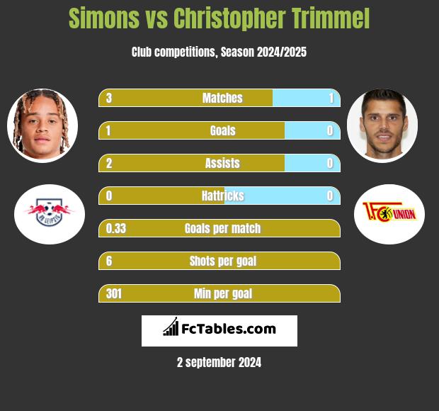 Simons vs Christopher Trimmel h2h player stats