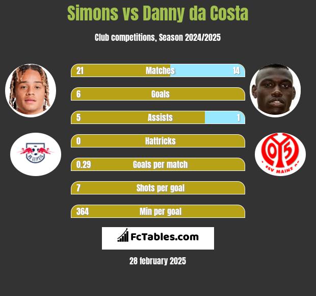 Simons vs Danny da Costa h2h player stats