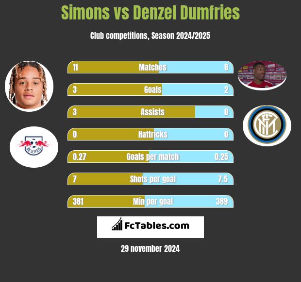 Simons vs Denzel Dumfries h2h player stats