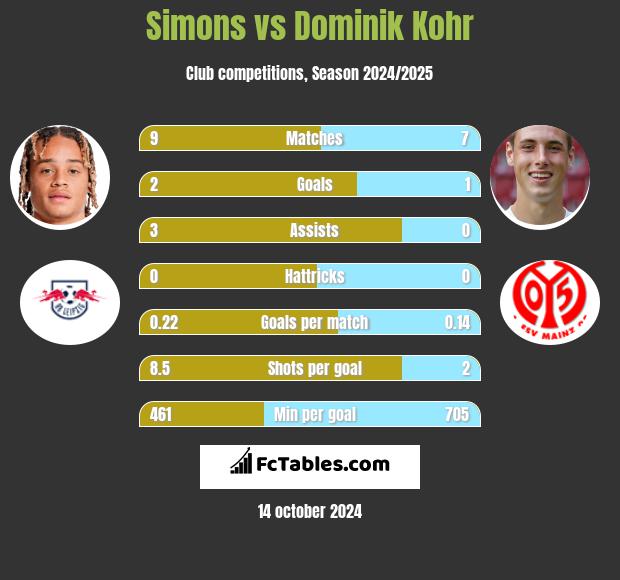 Simons vs Dominik Kohr h2h player stats