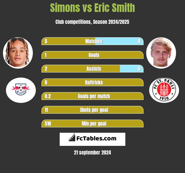 Simons vs Eric Smith h2h player stats