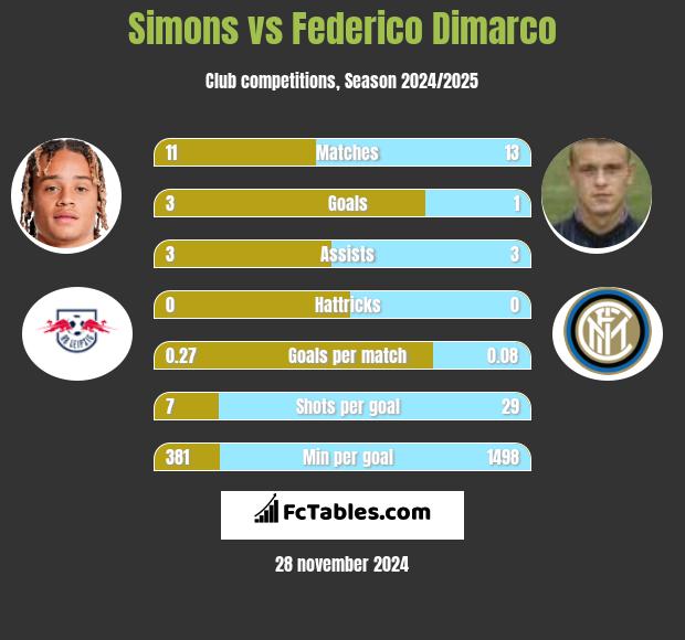 Simons vs Federico Dimarco h2h player stats