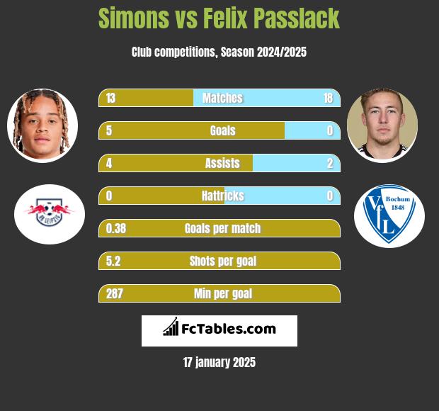 Simons vs Felix Passlack h2h player stats