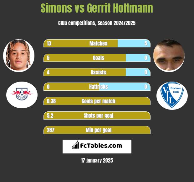 Simons vs Gerrit Holtmann h2h player stats