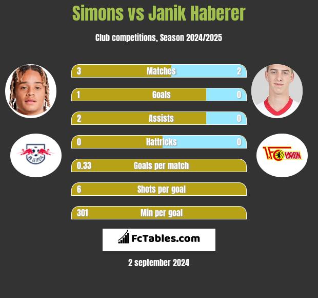 Simons vs Janik Haberer h2h player stats