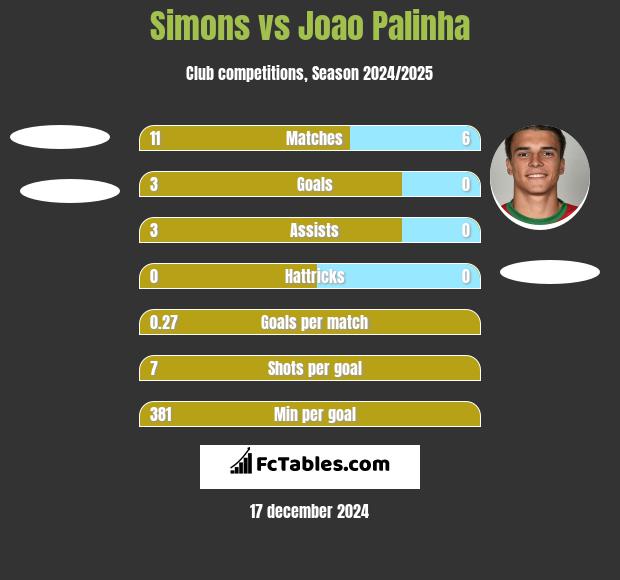 Simons vs Joao Palinha h2h player stats