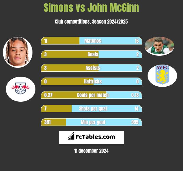 Simons vs John McGinn h2h player stats