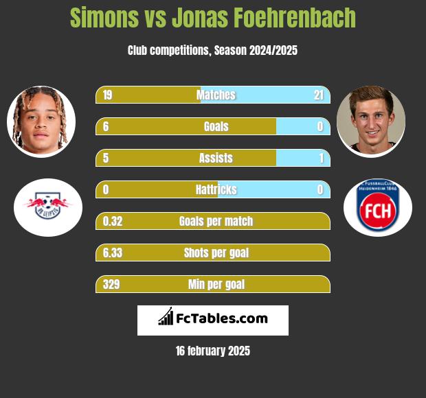 Simons vs Jonas Foehrenbach h2h player stats