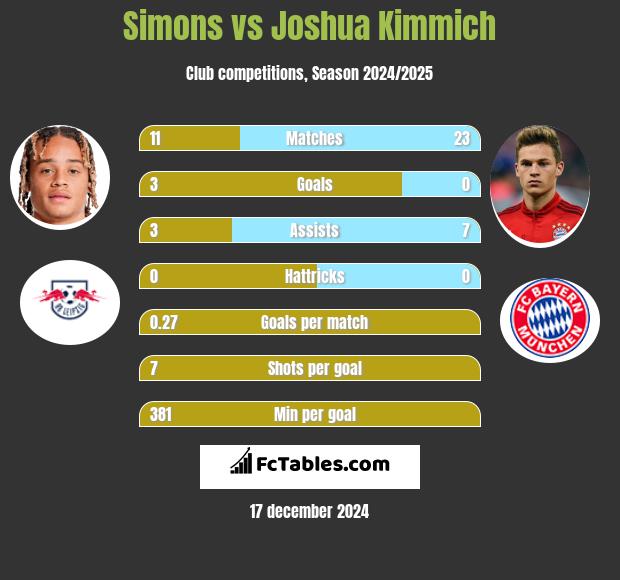 Simons vs Joshua Kimmich h2h player stats