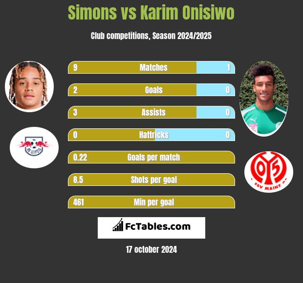 Simons vs Karim Onisiwo h2h player stats