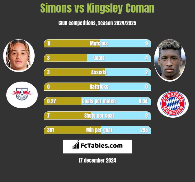 Simons vs Kingsley Coman h2h player stats