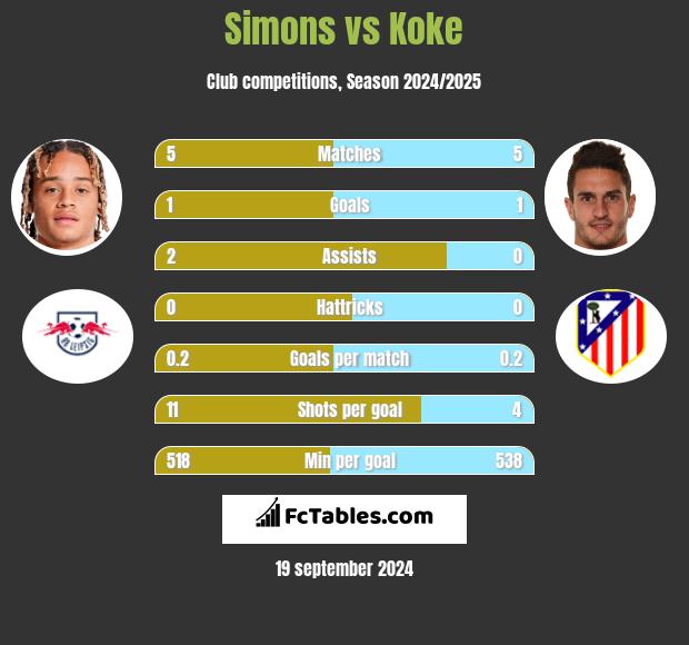 Simons vs Koke h2h player stats