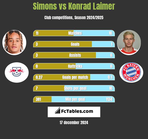 Simons vs Konrad Laimer h2h player stats