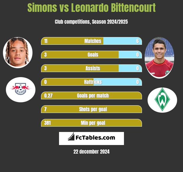 Simons vs Leonardo Bittencourt h2h player stats