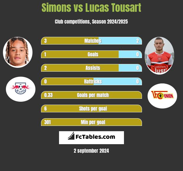 Simons vs Lucas Tousart h2h player stats