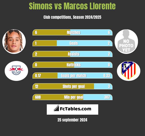 Simons vs Marcos Llorente h2h player stats