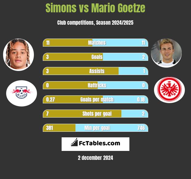 Simons vs Mario Goetze h2h player stats