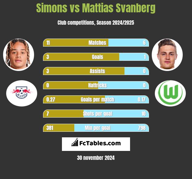 Simons vs Mattias Svanberg h2h player stats