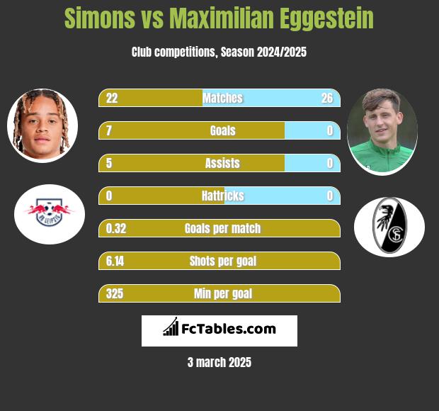 Simons vs Maximilian Eggestein h2h player stats