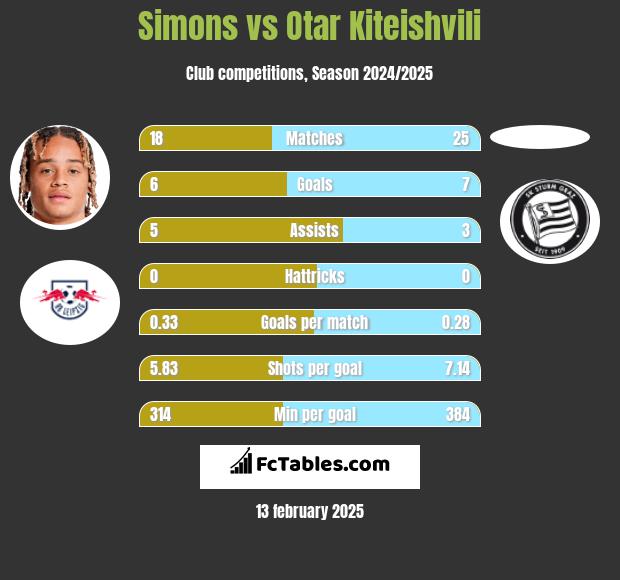 Simons vs Otar Kiteishvili h2h player stats