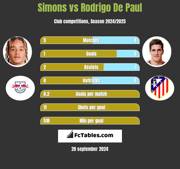 Simons vs Rodrigo De Paul h2h player stats