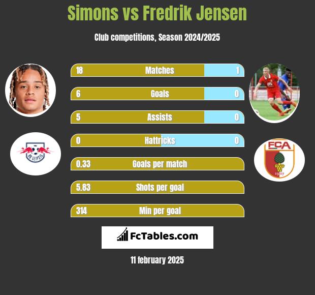 Simons vs Fredrik Jensen h2h player stats