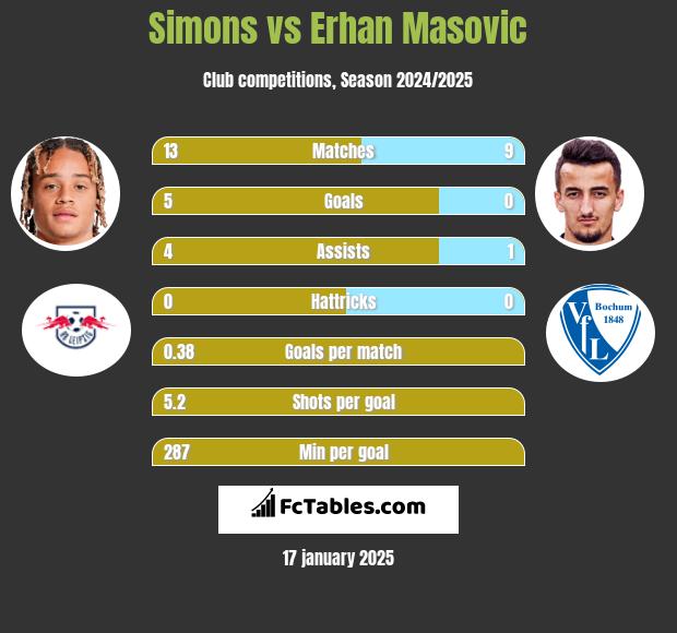 Simons vs Erhan Masovic h2h player stats