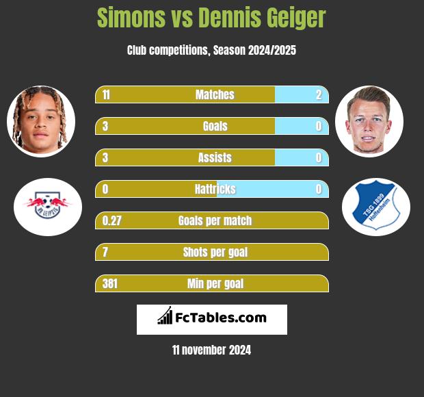 Simons vs Dennis Geiger h2h player stats