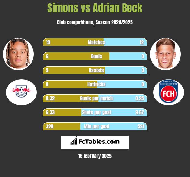 Simons vs Adrian Beck h2h player stats