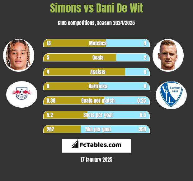 Simons vs Dani De Wit h2h player stats