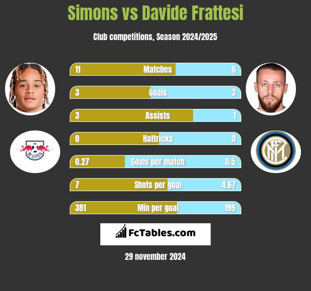 Simons vs Davide Frattesi h2h player stats