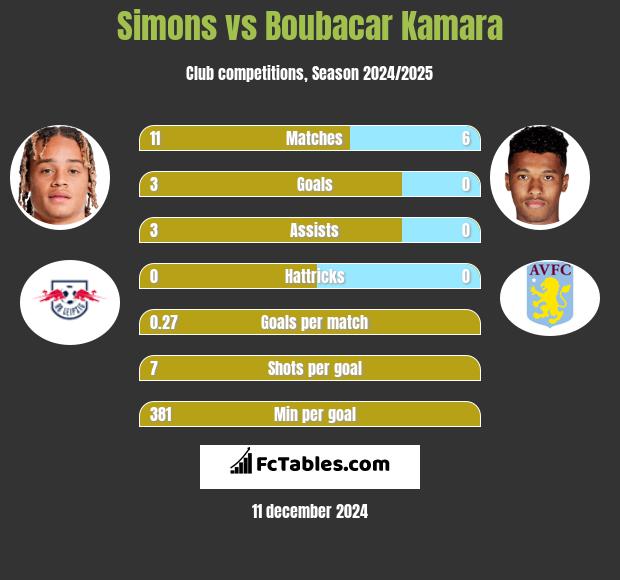 Simons vs Boubacar Kamara h2h player stats