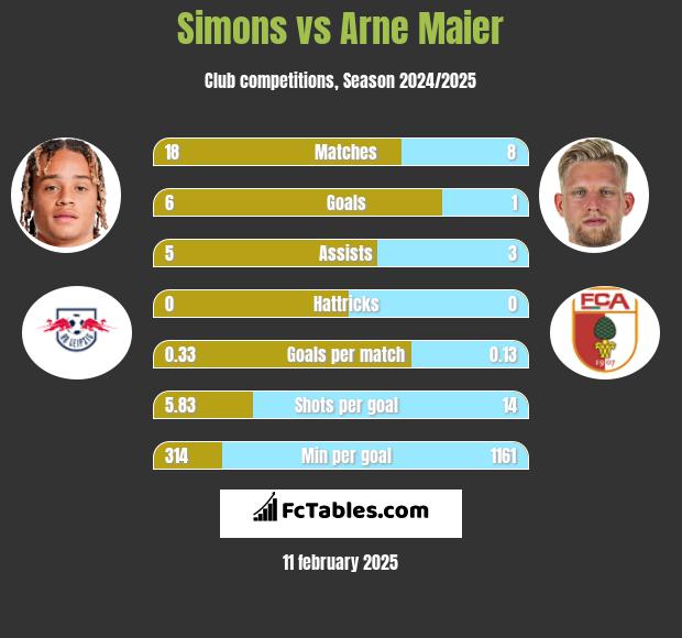 Simons vs Arne Maier h2h player stats