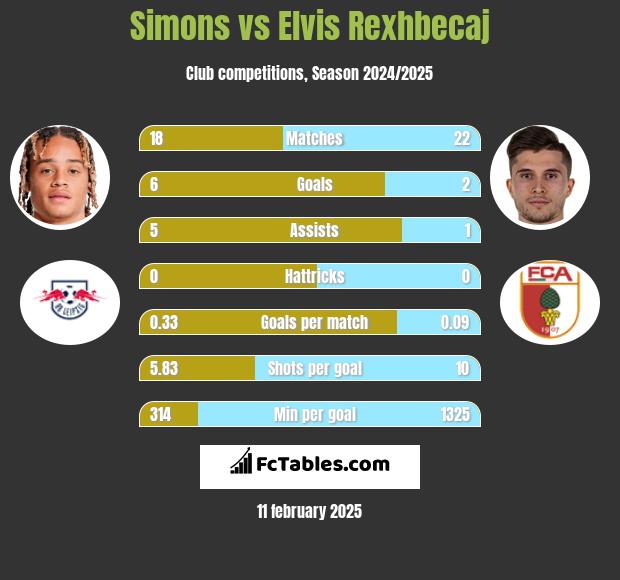 Simons vs Elvis Rexhbecaj h2h player stats