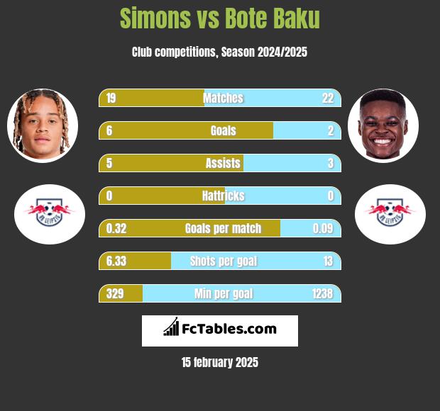 Simons vs Bote Baku h2h player stats