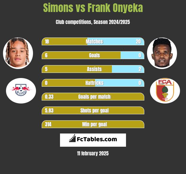 Simons vs Frank Onyeka h2h player stats