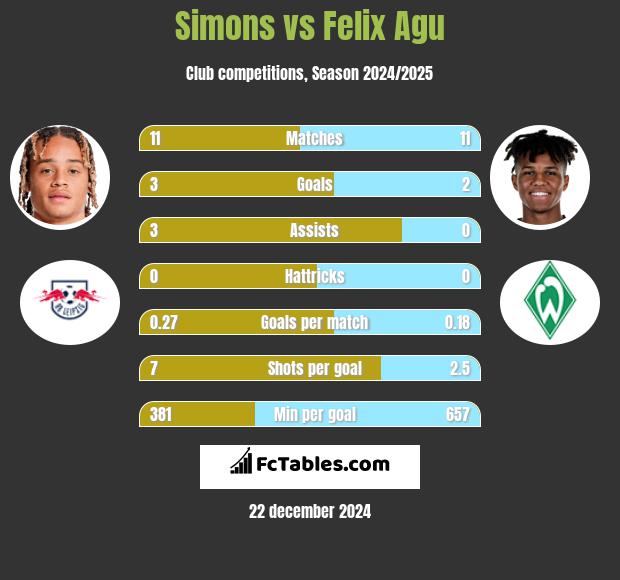 Simons vs Felix Agu h2h player stats