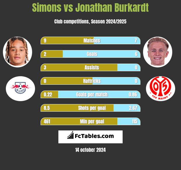 Simons vs Jonathan Burkardt h2h player stats