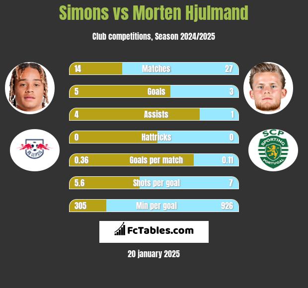 Simons vs Morten Hjulmand h2h player stats