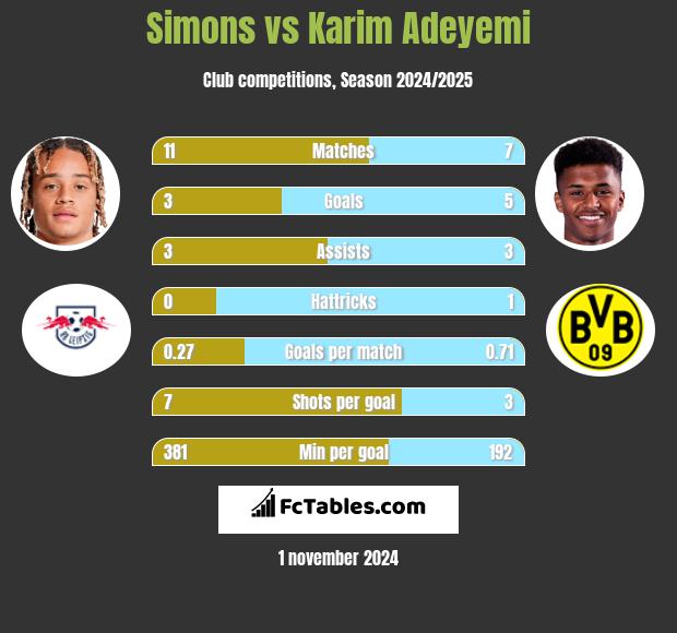 Simons vs Karim Adeyemi h2h player stats