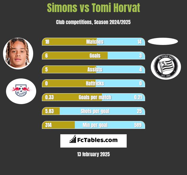 Simons vs Tomi Horvat h2h player stats