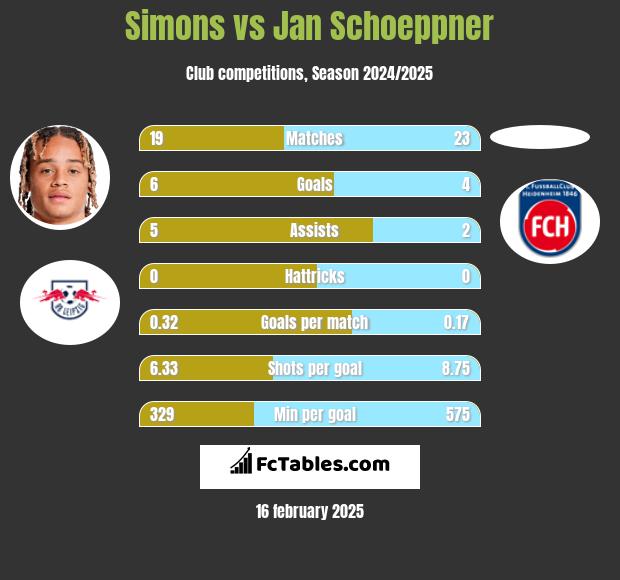 Simons vs Jan Schoeppner h2h player stats