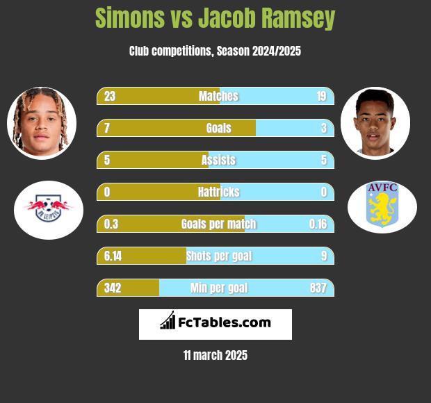 Simons vs Jacob Ramsey h2h player stats