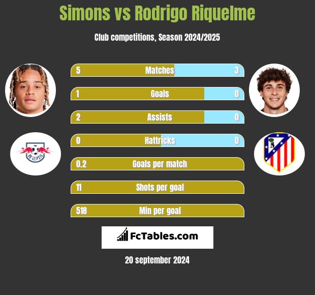 Simons vs Rodrigo Riquelme h2h player stats