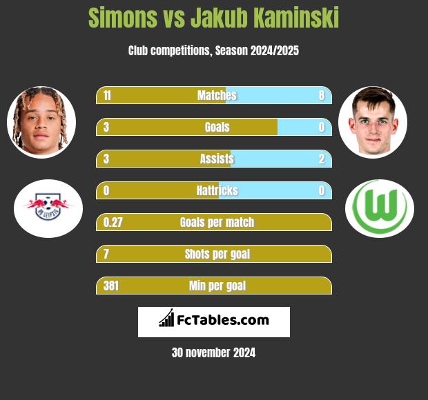 Simons vs Jakub Kaminski h2h player stats