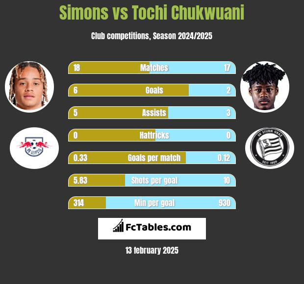 Simons vs Tochi Chukwuani h2h player stats