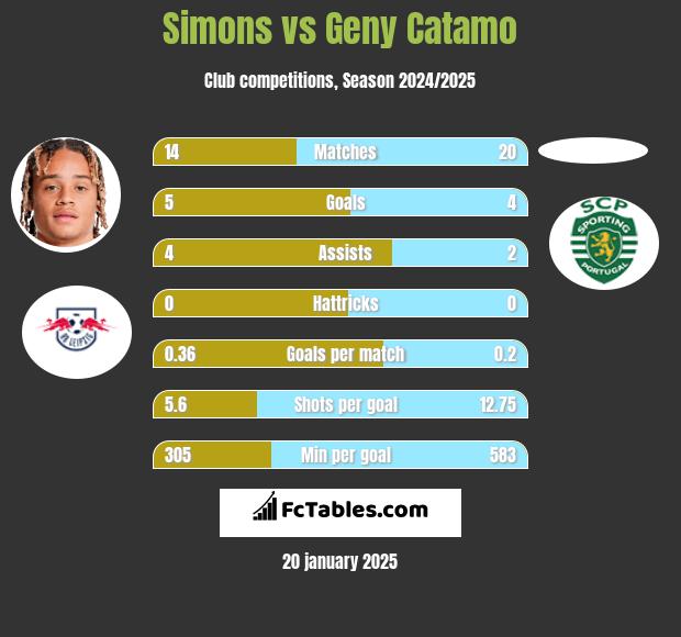 Simons vs Geny Catamo h2h player stats