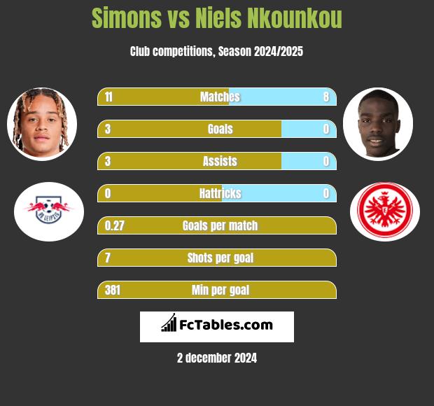 Simons vs Niels Nkounkou h2h player stats