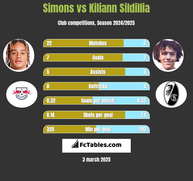 Simons vs Kiliann Sildillia h2h player stats