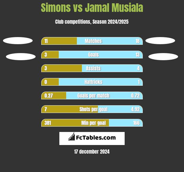 Simons vs Jamal Musiala h2h player stats